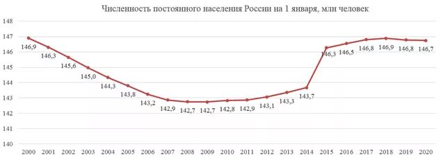 Динамика численности населения России диаграмма. Динамика численности населения России с 2000 года. График численности населения России с 2000. Население России график по годам. Численность населения на 1 января 2017 года