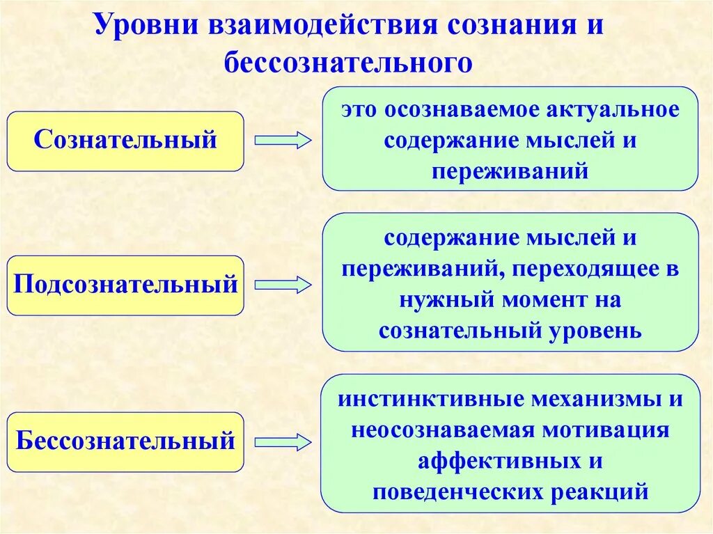 Сознание насколько. Уровни взаимодействия сознания и бессознательного. Уровни психики сознание и бессознательное. Сознание и бессознательное в психологии. Сознательное и бессознательное в психологии.