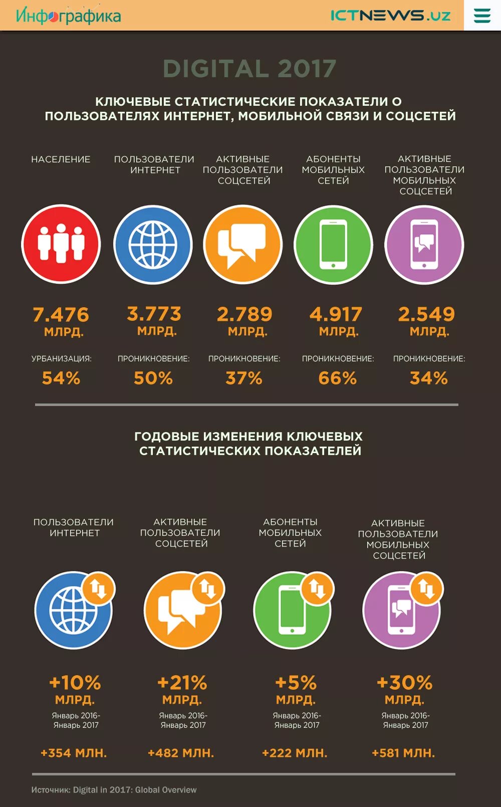 Инфографика интернет. Интернет пользователи инфографика. Инфографика интернет в России. Инфографика интернет в мире.