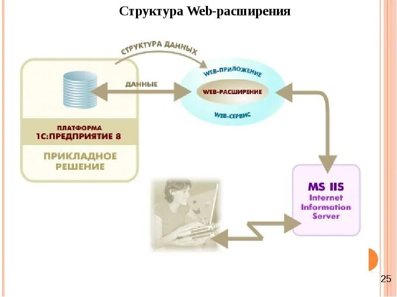 Структура web-расширения. «1с:предприятие 8. web-расширение». Расширение структуры. Архитектура расширения 1с. Расширении информационной системы