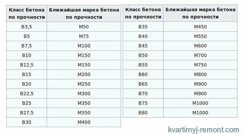 Марка бетона в25 по морозостойкости. В20 марка бетона прочность. Марка бетона б25 характеристики. Бетон марки в10f75w2. Класс прочности цемента