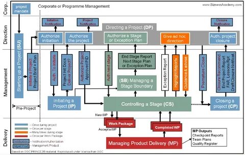 Projects in controlled environments
