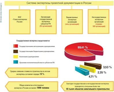 Затраты на экспертизу проектной документации