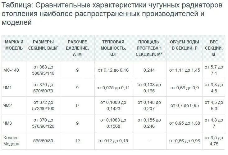 Радиатор МС-140-500 вес 1 секции. Радиатор МС-140-108 технические характеристики. Радиаторы МС-140-500 технические характеристики. Радиатор отопления чугунный МС 140 технические характеристики. Сколько весит одна секция