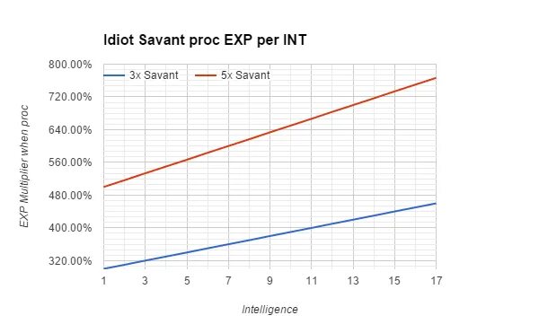 Idiot savant