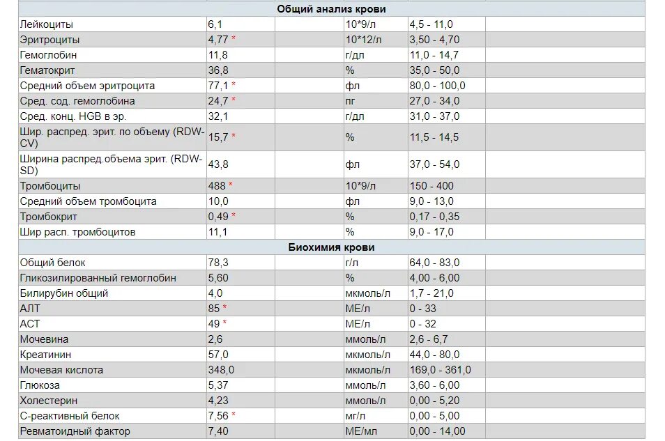 Биохимический анализ алт и аст повышены. Анализ крови алт и АСТ норма. Анализ крови алт показатели у женщин. Алт АСТ В анализе крови норма у детей. Алт в биохимическом анализе норма.