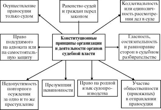 Схема принципы осуществления судебной власти. Система судебной власти России схема. Принципы деятельности органов судебной власти таблица. Схема конституционных принципов правосудия в РФ. Конституционное право регулирует деятельность судов