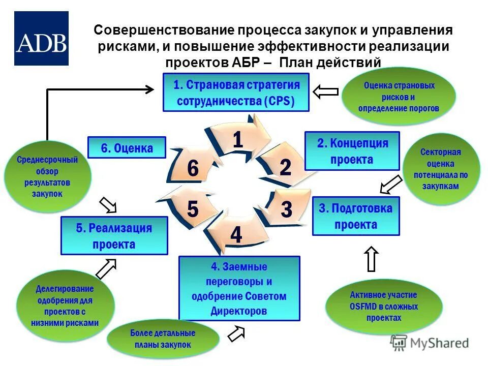 подходы к оптимизации бизнес-процессов. этапы процесса совершенствования. процесс улучшения характеристик. совершенствование процесса работы. риски связанные с закупочными процедурами.