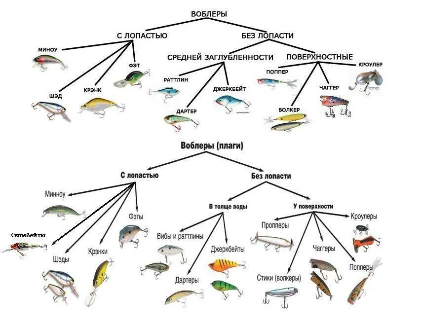 Какие снасти на каких рыб. Разновидности воблеров и их классификация. Классификация заглубления воблеров. Маркировка воблеров таблица. Классификация воблеров по заглублению маркировка таблица.