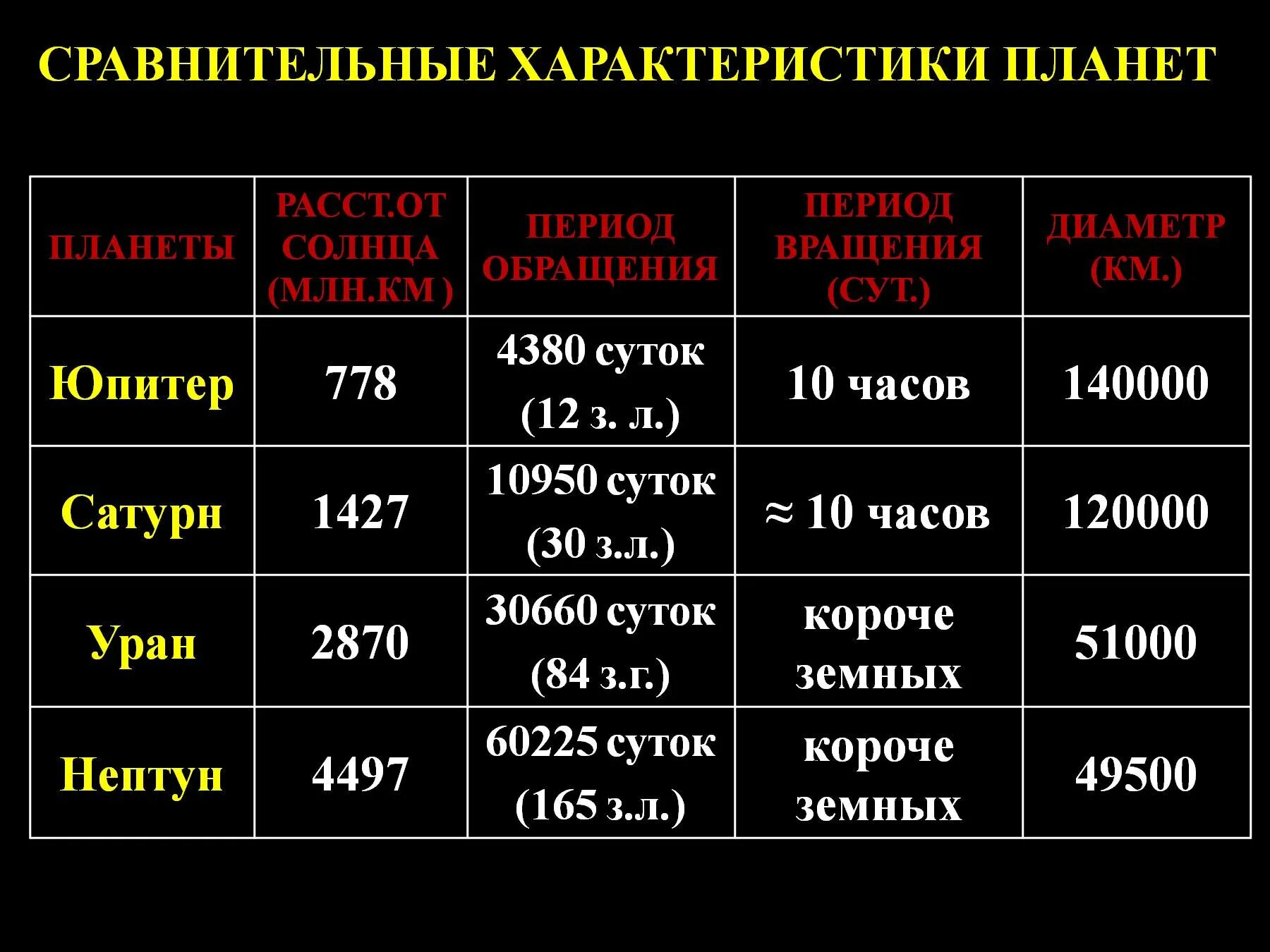 Сходство и различие планет. Физические характеристики планет гигантов. Характеристика планет гигантов таблица. Сравнение характеристика планет гигантов. Планеты гиганты характеристика таблица.