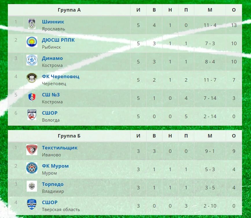 Фнл 2 таблица и результаты матчей турнирная. Таблица футбола 2021 года. 2012 Турнирная таблица по футболу. ФК Текстильщик Иваново таблица. МФФ турнирная таблица.