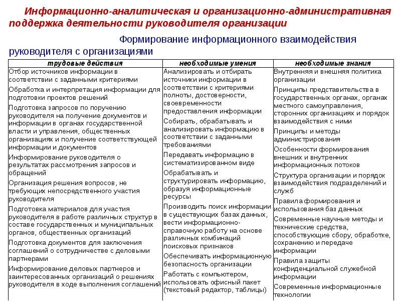 Административная поддержка руководителя. Организационно-административная поддержка. Ресурсы руководителя.