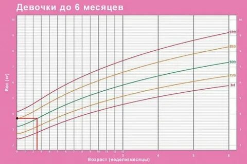 График роста детей