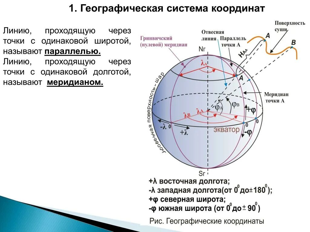 Какая координата определяет высоту. Ширина долгота параллель Меридиан. Система координат. Географ система координат. Географические координаты системы координат.