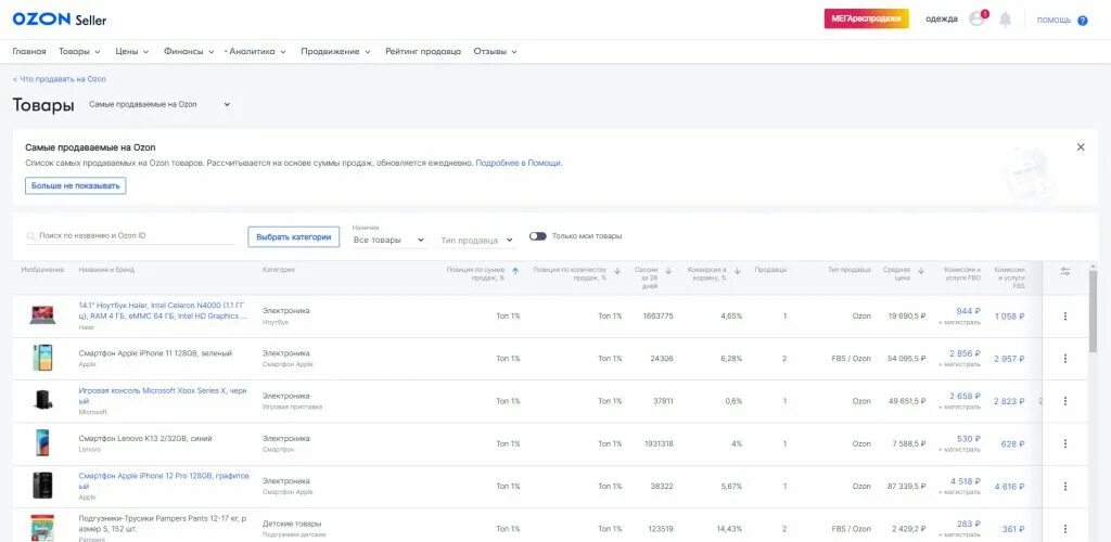 Продавать на озон отзывы. Самые продаваемые товары на Озон. Самые популярные товары на Озоне. Сами продаваемых тавар на Озоне. Аналитика товаров на Озон.