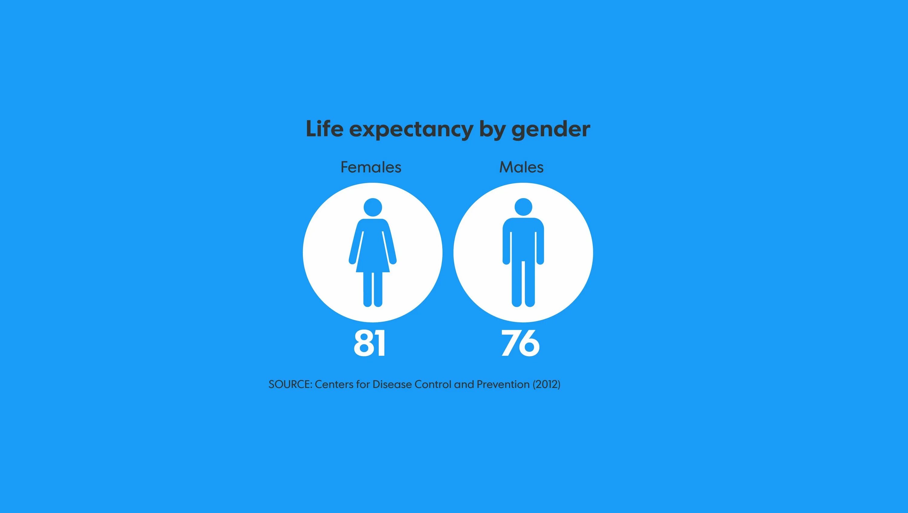 Life expectancy. Life expectancy 2021. Life expectancy Definition. Life expectancy by Country.