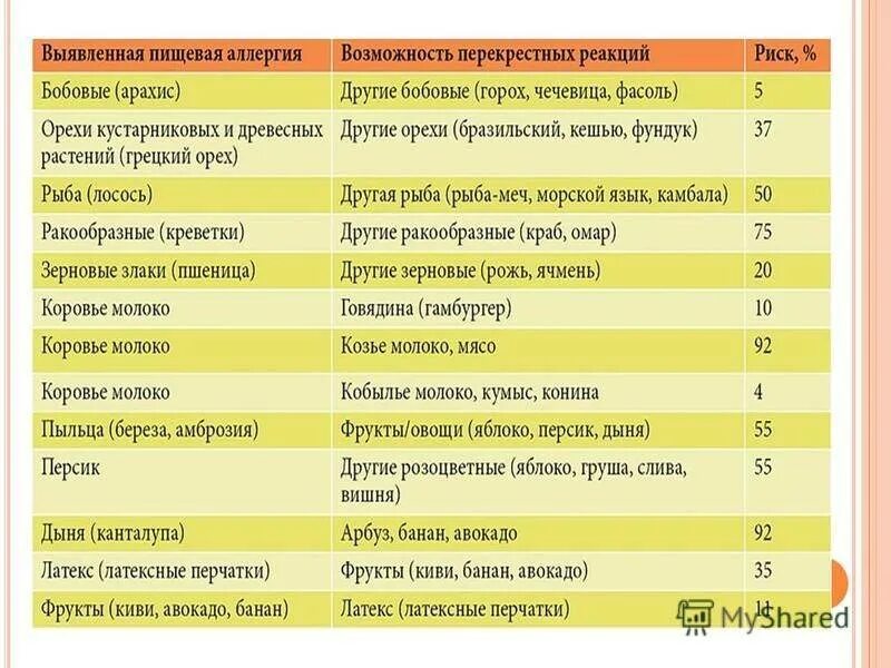 Аллерген контакты. Перекрестная пищевая аллергия. Перекрестные аллергические реакции. Перекрестная аллергия на орехи. Перекрестные аллергены таблица.