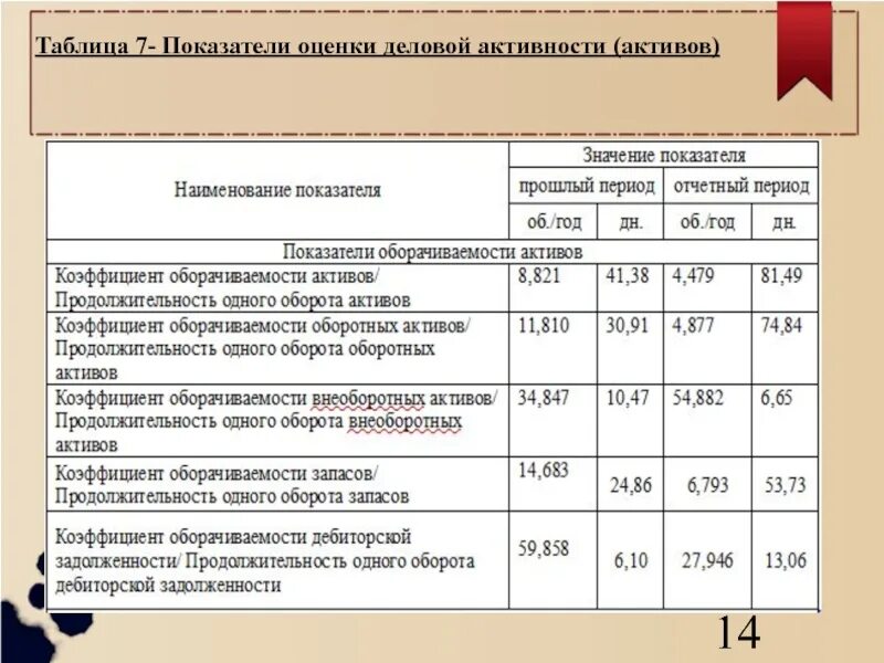 Показатели оценки деловой активности