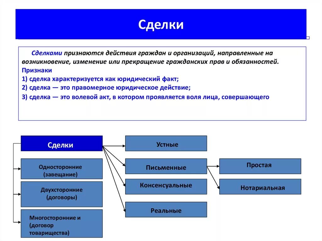 Основные признаки сделки. Сделка. Сделки в гражданском праве. Понятие и признаки сделки виды сделок. Сделки понятие виды формы.