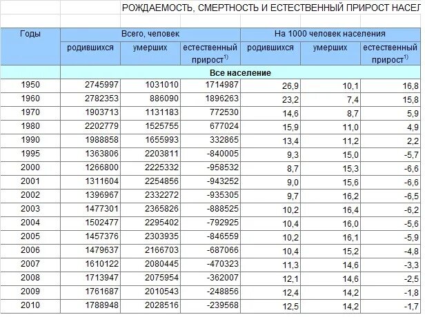 Сколько родилось сегодня в россии. Таблица рождаемости. Статистика рождаемости. Рождаемость в России по годам таблица. Статистика рождаемости детей.