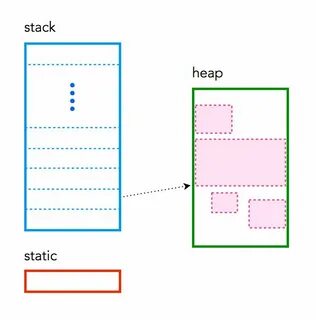 Stack size c