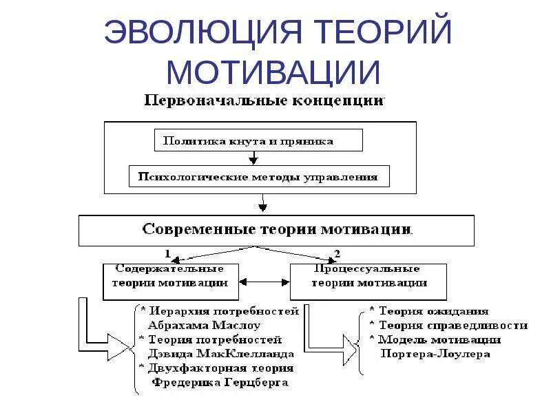 Теории содержания мотивации. Эволюция теории мотивации в менеджменте. Основные этапы эволюции концепции мотивации труда. Эволюция методов трудовой мотивации в менеджменте. Этапы эволюции теории мотивации.