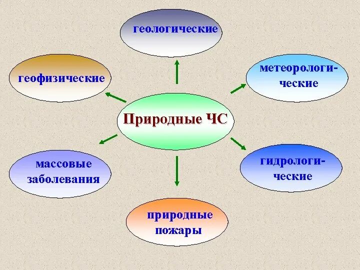 К массовым заболеваниям людей относится. Классификация массовых заболеваний людей. Массовые заболевания ЧС. Виды массовых заболеваний ЧС.