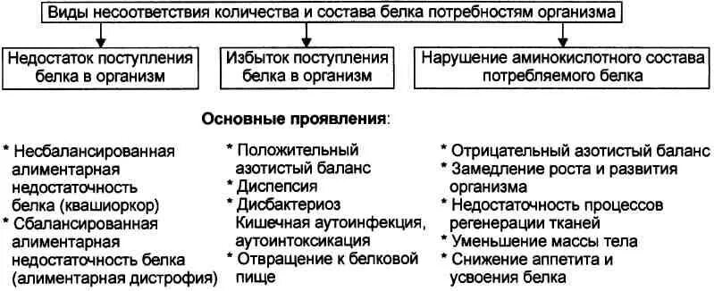 Нарушения белка в организме. Избыток и недостаток белков. Переизбыток и недостаток белка в организме. Избыток и недостаток белка в организме. Недостаток и избыток белков в организме.