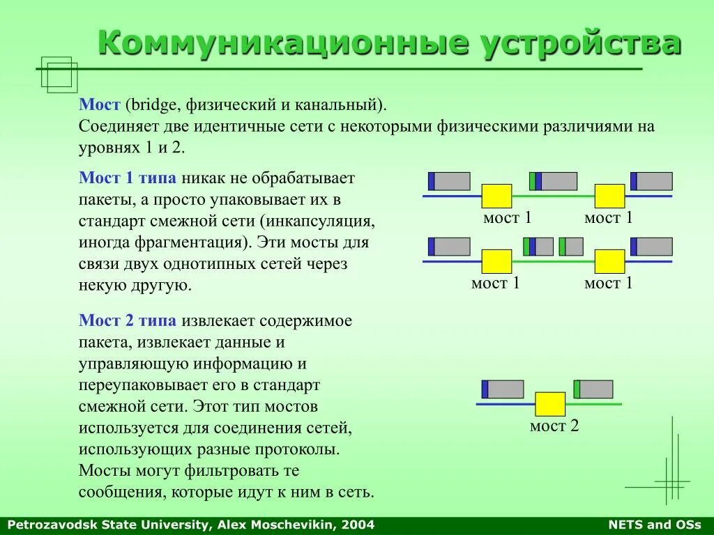 Устройства коммуникации. Коммуникационные устройства мосты. Коммуникационные устройства сетевого уровня. Назначения коммуникационных устройств.