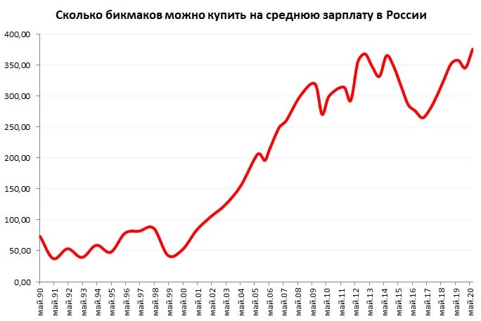 Динамика средней заработной платы в России. График средней зарплаты в России в долларах. Диаграмма роста заработной платы. Средняя заработная плата в России график.