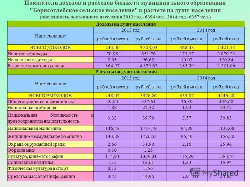 Доходы бюджета на душу населения. Соотношение доходов и расходов населения. Расходы бюджета на душу населения. Показатели доходов и расходов населения. Показатель доходов на душу населения