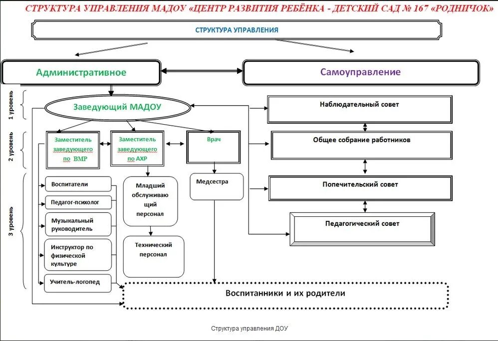 Управление детским учреждением. Организационная структура управления детским садом. Организационная структура управления садика. Организационная структура дошкольного учреждения (схема). Структура управления ДОУ схема.
