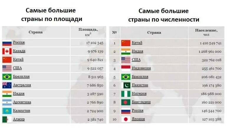 Самая большая Страна в мире по территории 2021. Самые большие страны по площади в мире 2021. Самая большая Страна в мире по населению 2021. 10 Стран по численности и площади.