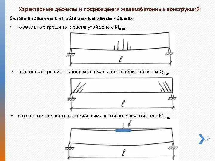 Не допускаются продольные трещины. Характерные дефекты железобетонных конструкций. Характерные дефекты и повреждения железобетонных конструкций. Образование трещин в растянутом бетоне железобетонных конструкций. Нормальные трещины в железобетонных конструкциях.