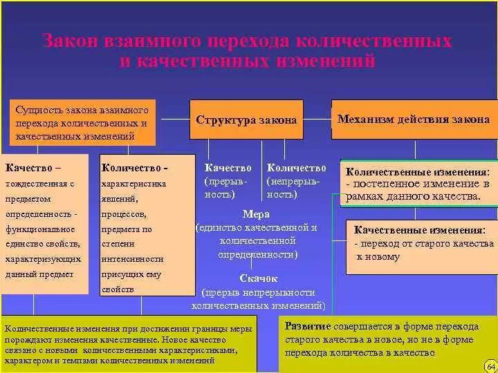 Закон взаимного перехода количественных и качественных изменений. Закон перехода количественных изменений в качественные примеры. Закон взаимного перехода количественных и качественных примеры. Переход количества в качество закон диалектики. Качественную количественные изменения являются