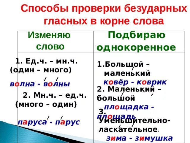 Какие безударные в корне слова надо проверять. Способы проверки безударной гласной 1 класс. Русский язык 2 класс правило проверки безударных гласных в корне. Способы проверки безударных гласных в корне слова 1 класс. Правило написания безударной гласной в корне слова 2 класс.