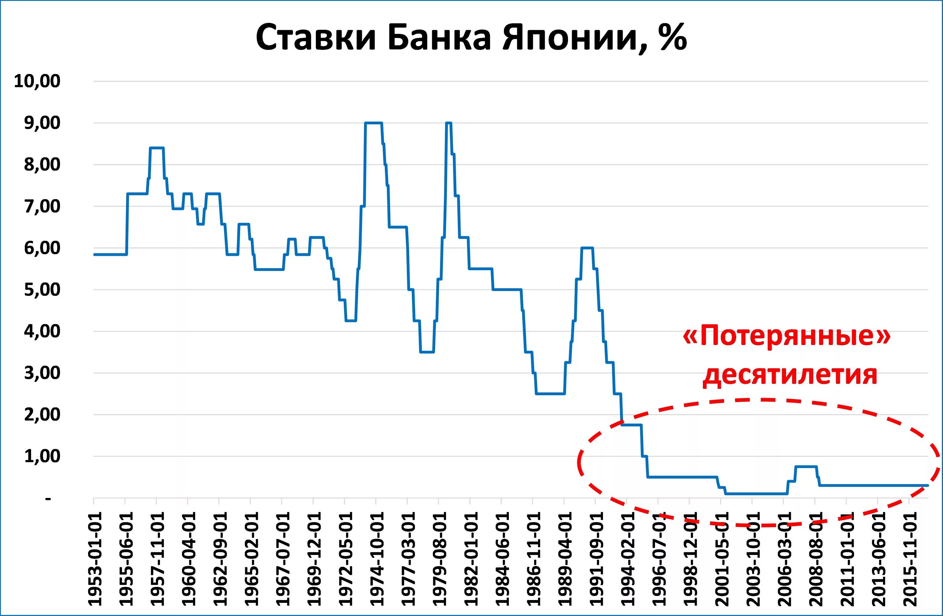 Калькулятор цб рф на сегодня. Ставка центрального банка Японии по годам. Динамика ставки центрального банка Японии. Процентная ставка банка Японии. Процентная ставка ЦБ график по годам.