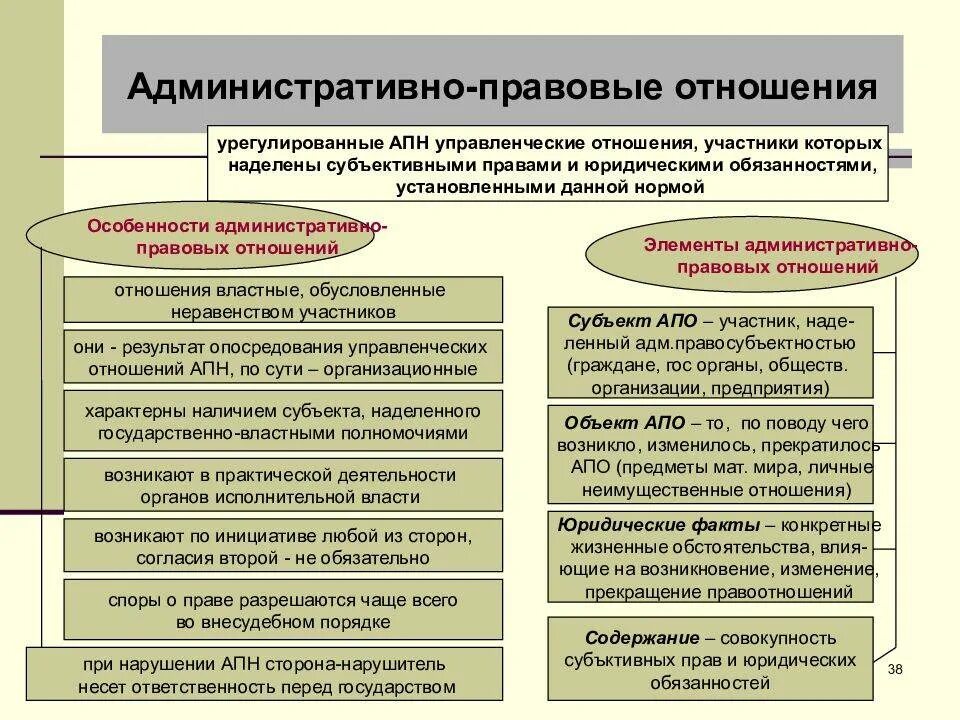 Характеристики правовых отношений. Схему структуры административно-правовых отношений. административноправоаые отношения. административно правовые отношения. понятие административно-правовых отношений.