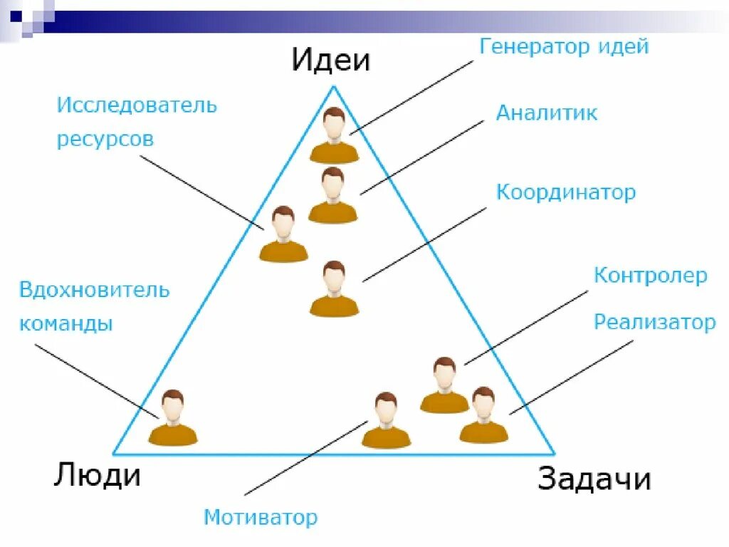 Теста роли. Командные роли по Белбину схема. Роли в команде проекта по Белбину. Рэймонд Белбин роли в команде. Распределение ролей в команде по Белбину.