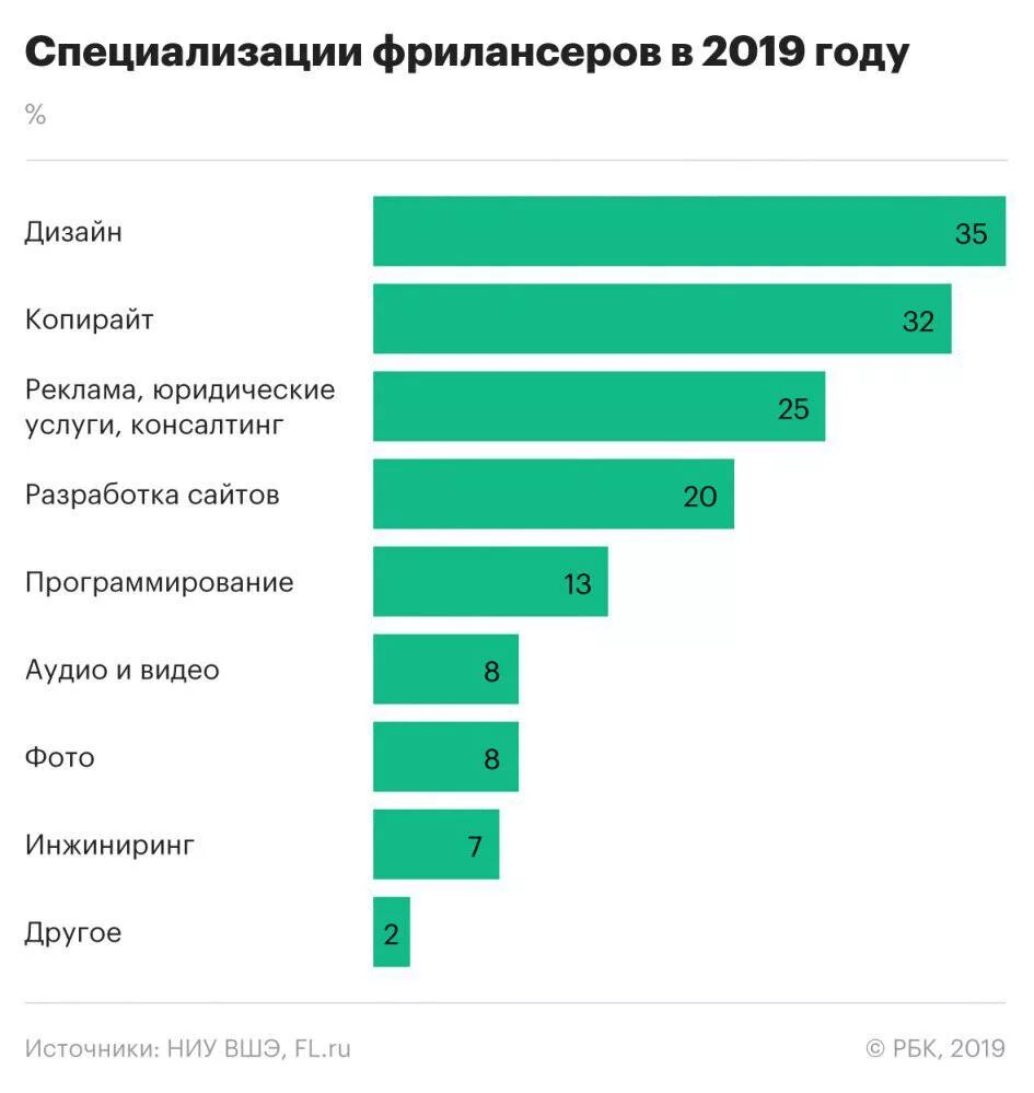 Специализации фриланса. Самые популярные профессии на фрилансе. Востребованные профессии на фрилансе. Фриланс специальности. Дистанционные работы список