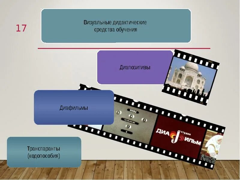 Дидактические средства оборудование. Визуальные средства обучения. Визуальные дидактические средства. Механические визуальные средства. Визуальные технические средства обучения.