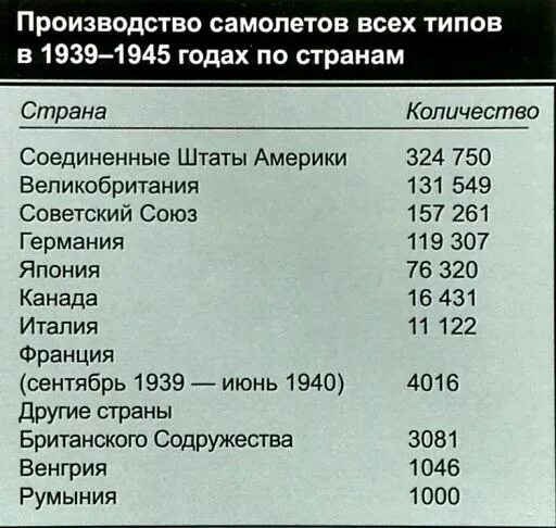 Танковые потери во второй мировой. Потери ВВС Германии и СССР. Количество самолетов во второй мировой войне. Потери авиации СССР В ВОВ. Потери самолетов СССР во второй мировой войне.