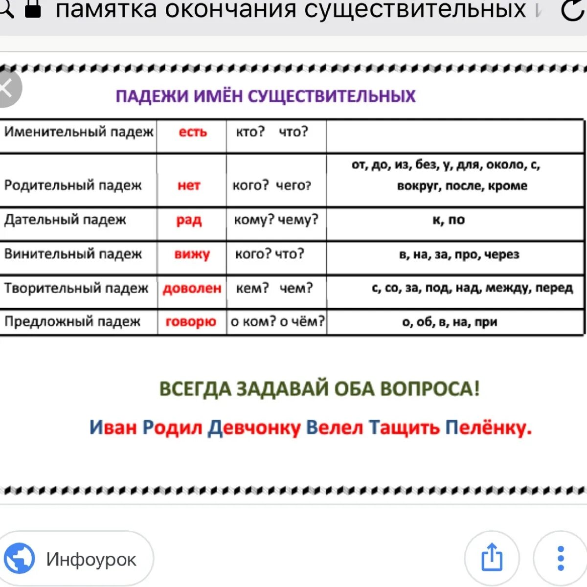 В овраге какой падеж. Памятка по русскому языку 3 класс падежи имен существительных. Падежи русского языка памятка 3 класс. Падежи существительных 3 класс таблица памятка. Таблица падежей начальная школа.