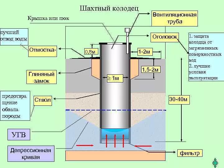 Шахтные и трубчатые колодцы. Схема шахтного колодца скважины. Трубчатый колодец схема. Схема устройства шахтного колодца. Вода шахтных колодцев