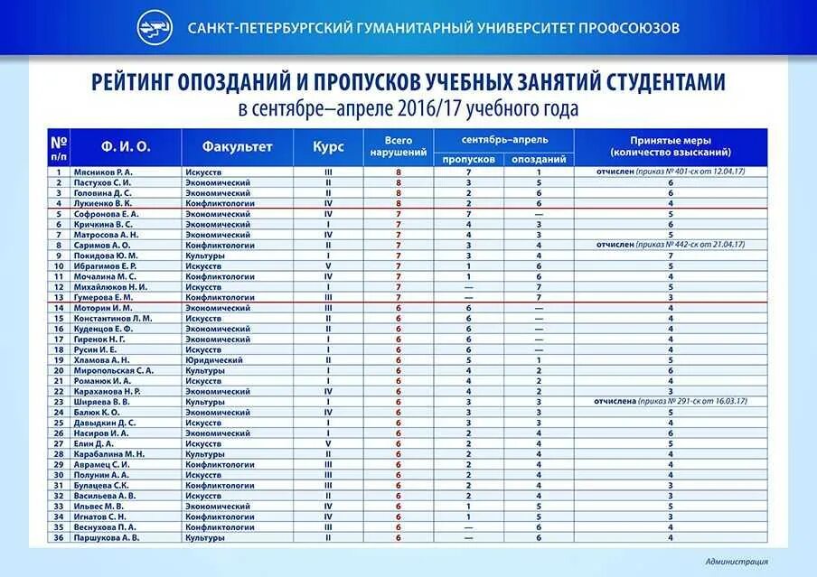 Можно ли пропустить выборы. Список студентов вуза. Списки на поступление. Список поступивших. Список абитуриентов.