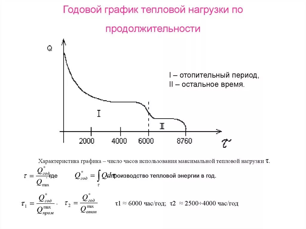 Изменение тепловых нагрузок. Годовой график по продолжительности тепловой нагрузки. Годовой график тепловых нагрузок. Годовой график нагрузки по продолжительности построение. График продолжительности суммарной тепловой нагрузки.