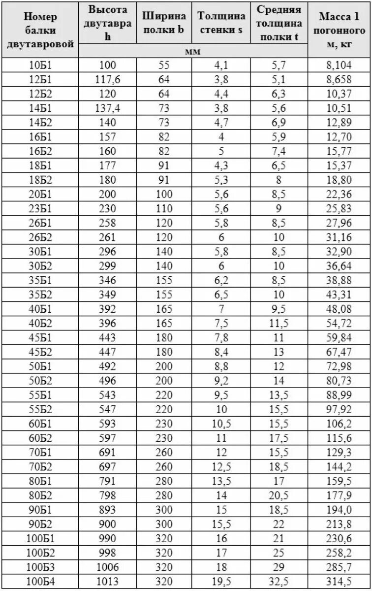 Сколько весит 1 метр двутавра. Балка двутавровая 20б1 вес 1 метра. Балка двутавровая 20 б1 таблица. Двутавровая балка вес погонного метра таблица металлическая. Двутавровая балка 20 металлическая вес 1м.