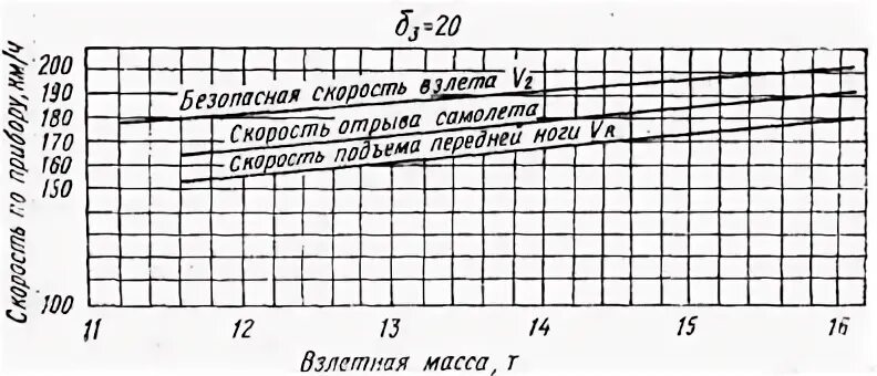 Определить скорость отрыва самолёта. Скорость отрыва формула. Скорость отрыва самолета формула.