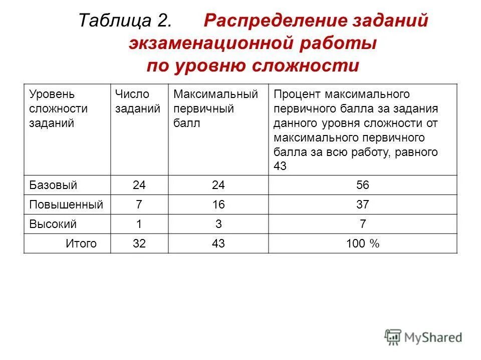 Уровни сложности заданий. Таблица распределение заданий по уровню сложности. Задания таблицы распределения. Баллы в проценты.