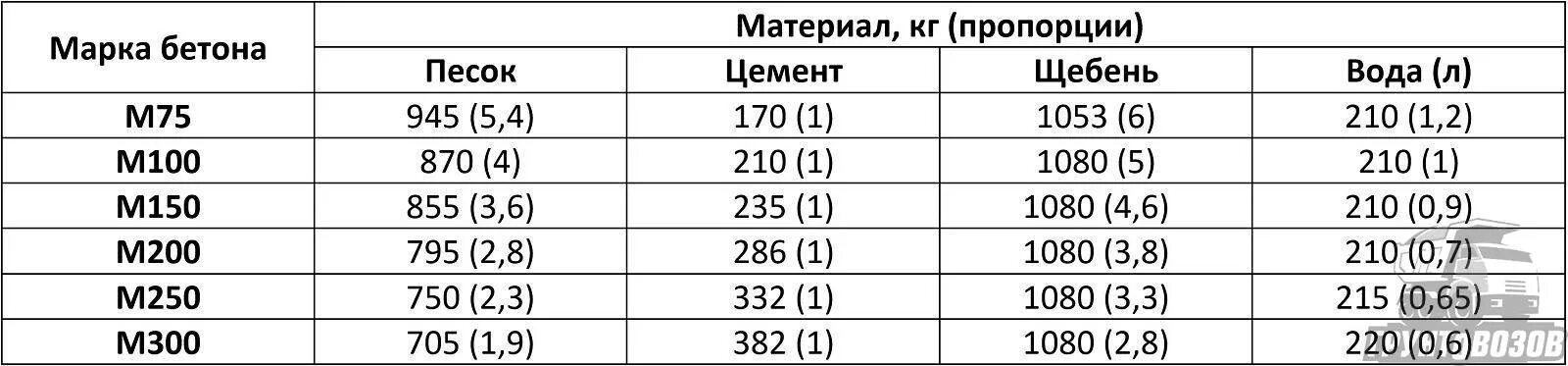 Цемент м500 пропорции для бетона